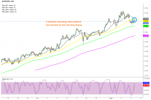 AUD/USD H4 Chart