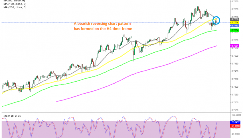 AUD/USD H4 Chart