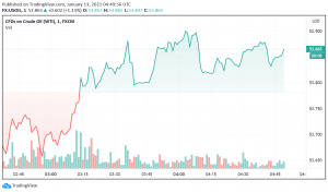 WTI Crude Oil Prices Strengthen as API Reports Greater Decline in Inventories