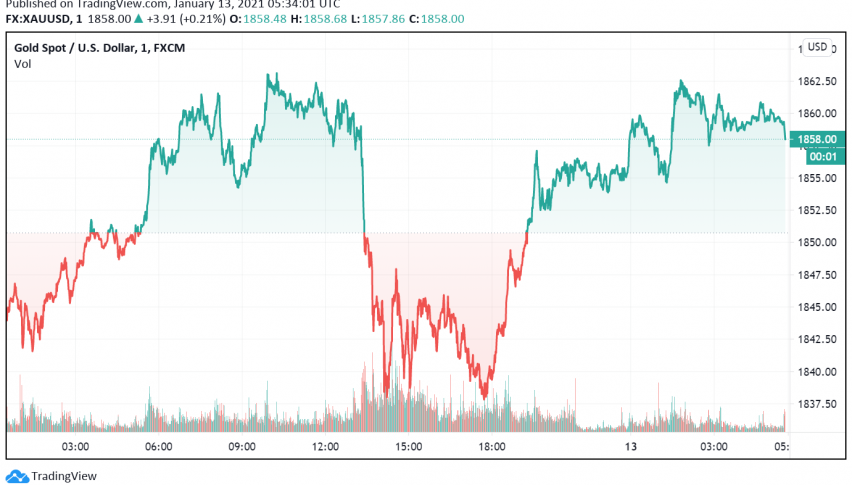 Gold's Safe Haven Appeal Supported by Rise in Fresh Cases, Restrictions