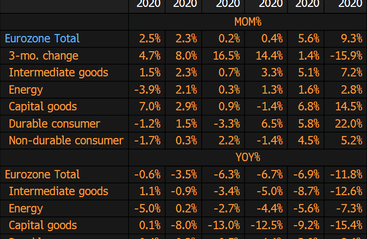 Eurozone industrial production