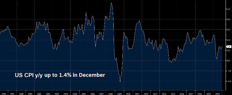 US CPI Inflation