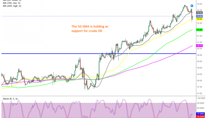 WTI Oil H1 Chart