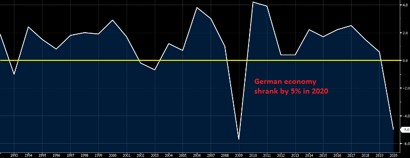 German GDP 2020