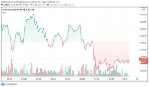 WTI Crude Oil Trades Mixed - China Lockdowns Offset Hopes of Rising Demand