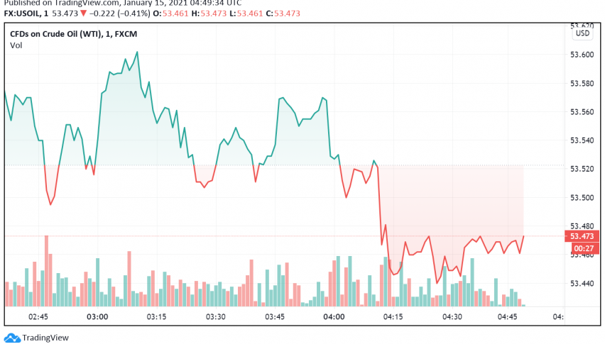 WTI Crude Oil Trades Mixed - China Lockdowns Offset Hopes of Rising Demand