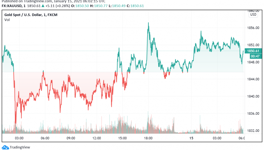 Gold Turns Bullish as Biden Proposes More Fiscal Stimulus Measures
