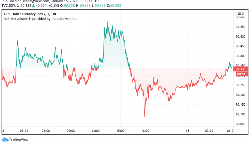 US Dollar Under Pressure - Fed's Dovishness, More Stimulus Weigh