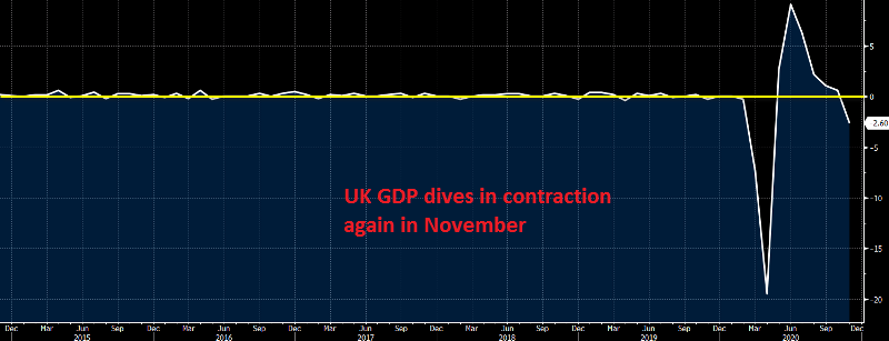 UK November GDP