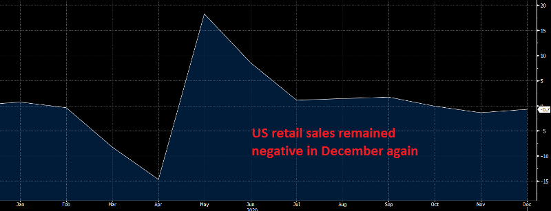US Retail Sales