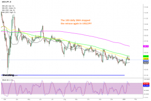 USD/JPY Daily Chart
