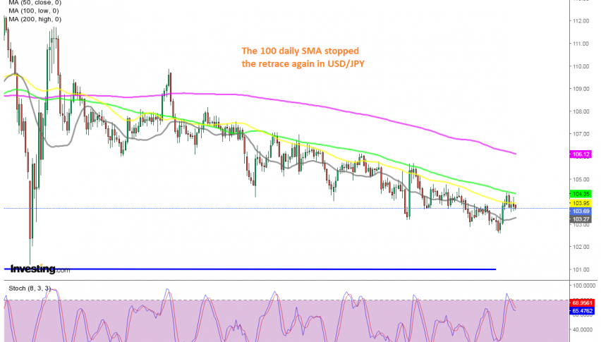 USD/JPY Daily Chart
