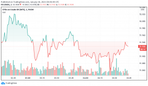 WTI Crude Oil Trades Bearish as Markets Focus on Spike in Coronavirus Infections Worldwide