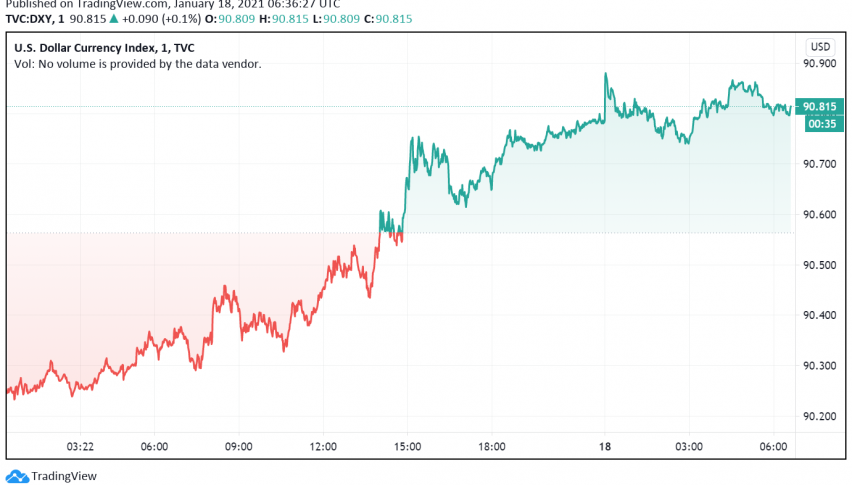 US Dollar Gains as Markets Turn Cautious About Pandemic's Economic Impact