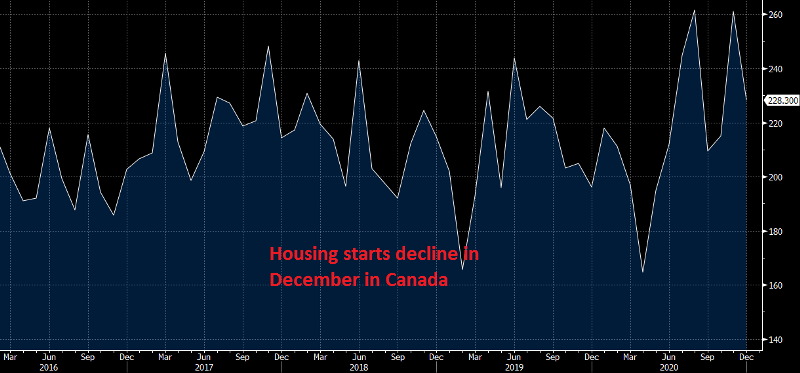 Canada Housing Starts