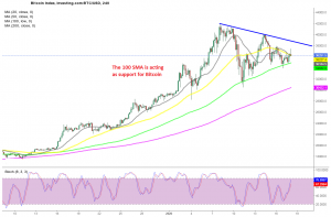 Bitcoin H4 Chart