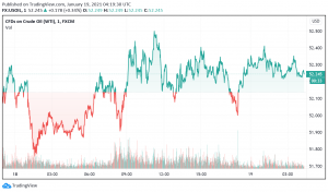 WTI Crude Oil Trades Bullish as Markets Hope For Recovery in Oil Demand