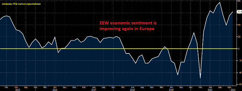 German ZEW economic sentiment