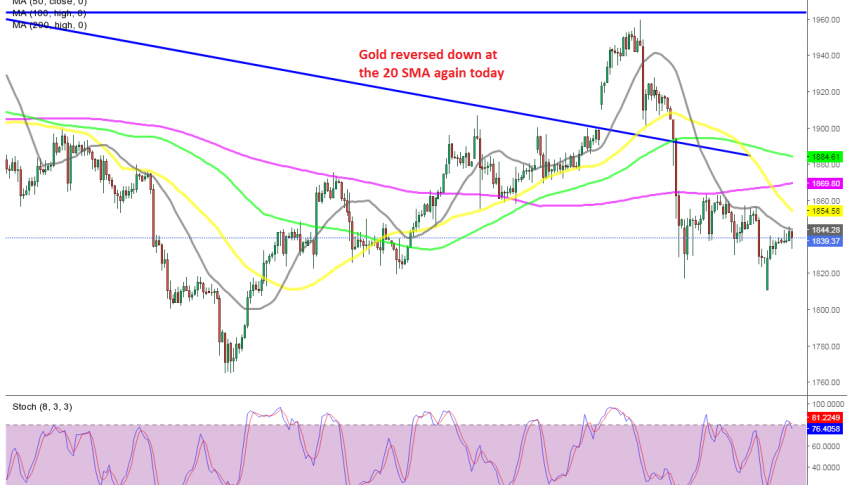 Gold H4 Chart