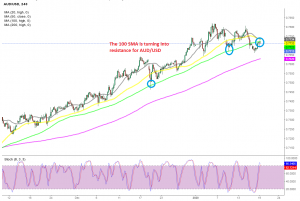 AUD/USD H4 Chart