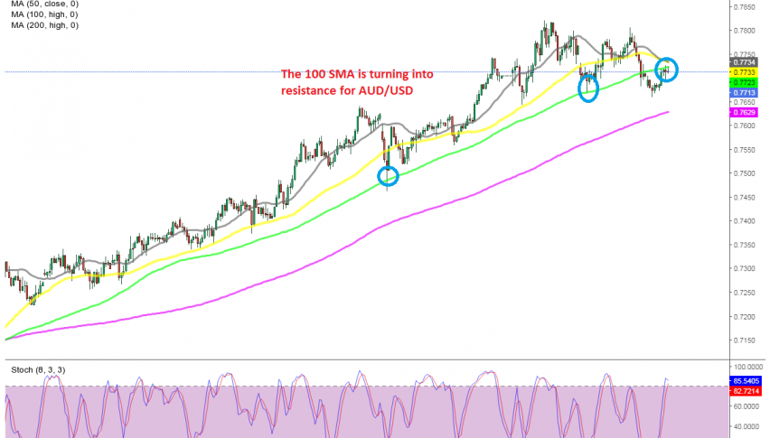 AUD/USD H4 Chart
