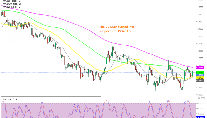 USD/CAD H4 Chart