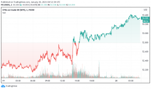 WTI Crude Oil Makes Gains as Traders Hope For Biden's Stimulus Rollout