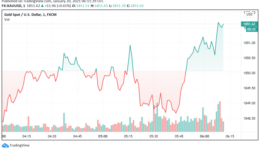 Gold Bullish as Markets Turn Their Attention to Biden's Inauguration