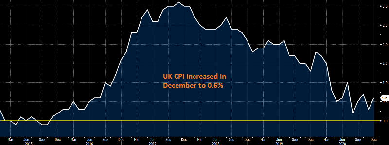 The CPI increased in the UK despite lock-downs