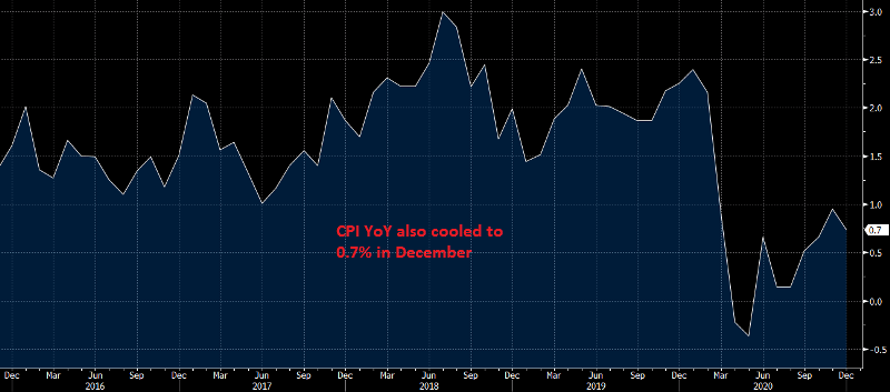 Lock-downs are hurting inflation again