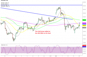 Let's see if the USD decline will push Gold higher