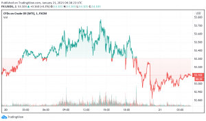 WTI Crude Oil Prices Ease as API Reports Surprising Build in Crude Inventories