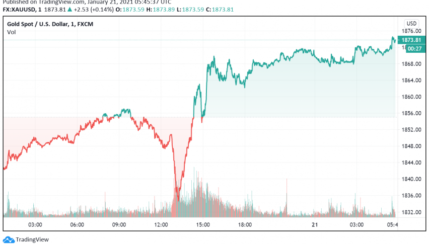 Gold Prices On the Rise Again After Biden's Inauguration