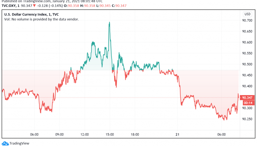 Risk-on Mood in Markets Makes US Dollar Trade Weaker