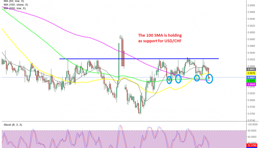 USD/CHF H4 chart