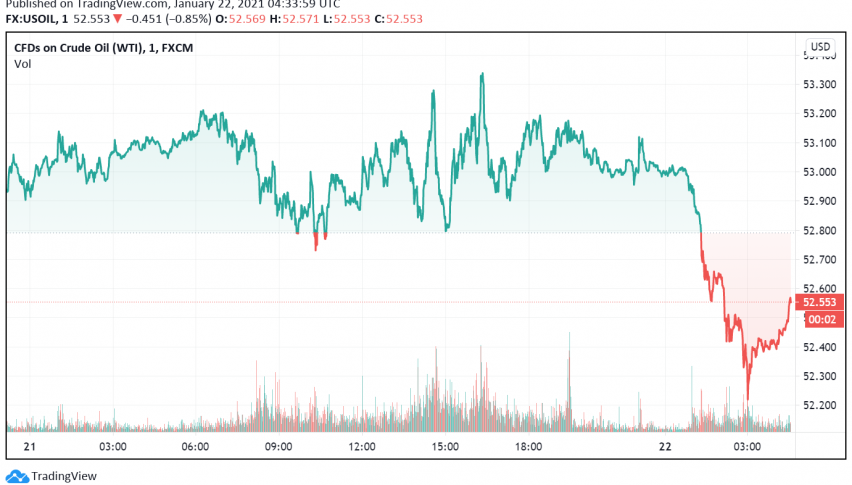 WTI Crude Oil Prices Drop as More Restrictions Weigh on Demand