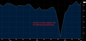 US Services PMI December