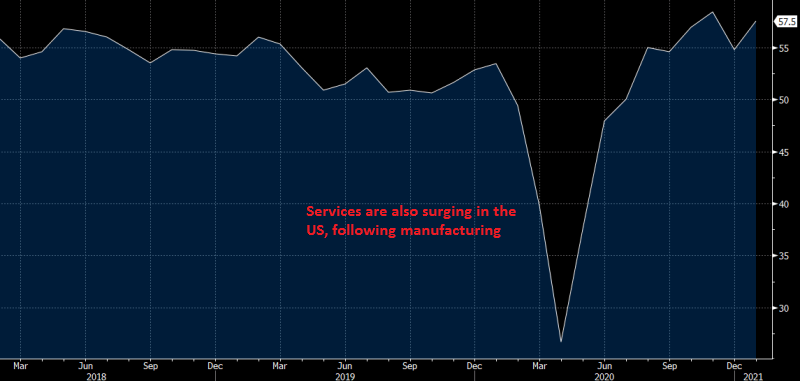 US Services PMI December