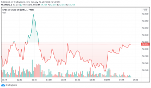 WTI Crude Oil Trades Weak - Risk-off Mood Weighs on Markets