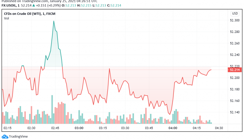 WTI Crude Oil Trades Weak - Risk-off Mood Weighs on Markets