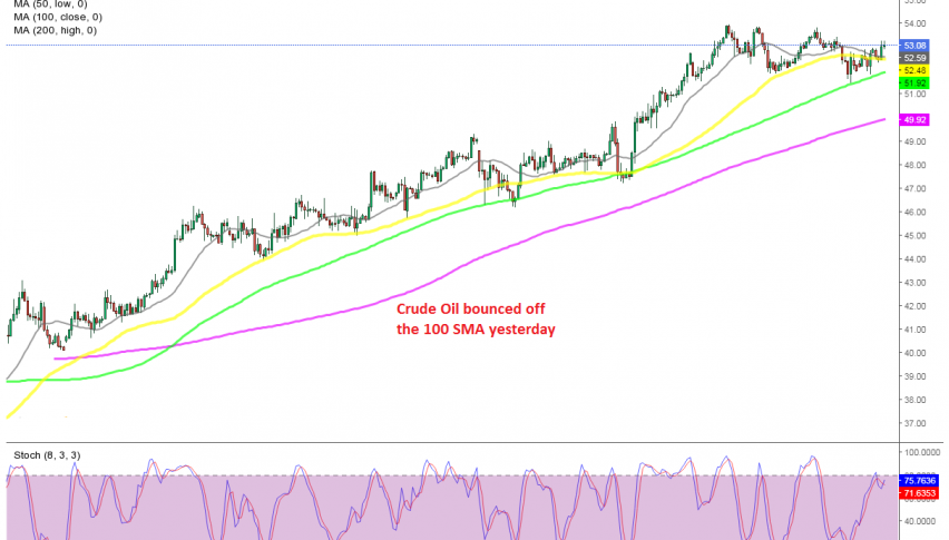 WTI Crude Oil H4 Chart