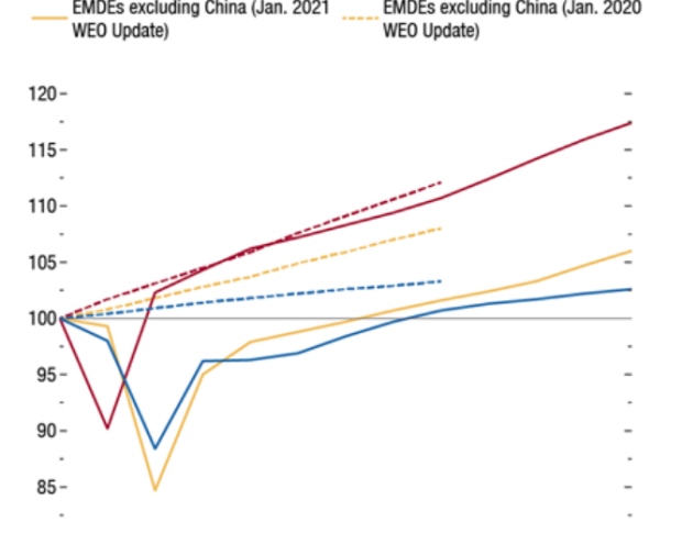 IMF 2021 GDP Forecast