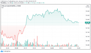 WTI Crude Oil Trades Bullish on Optimistic Data From US, China