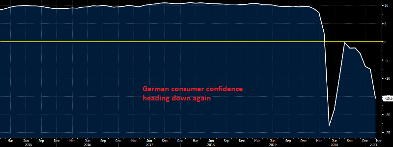 German GfK Consumer Confidence Indicator