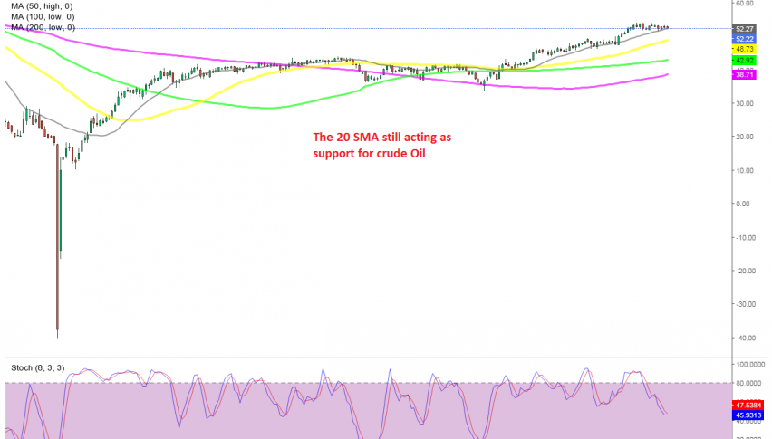 US Crude Oil Daily Chart