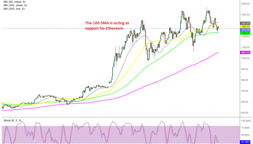 Ethereum H4 Chart