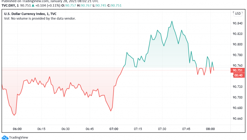 US Dollar Gains as Equities, Risk Currencies Weaken