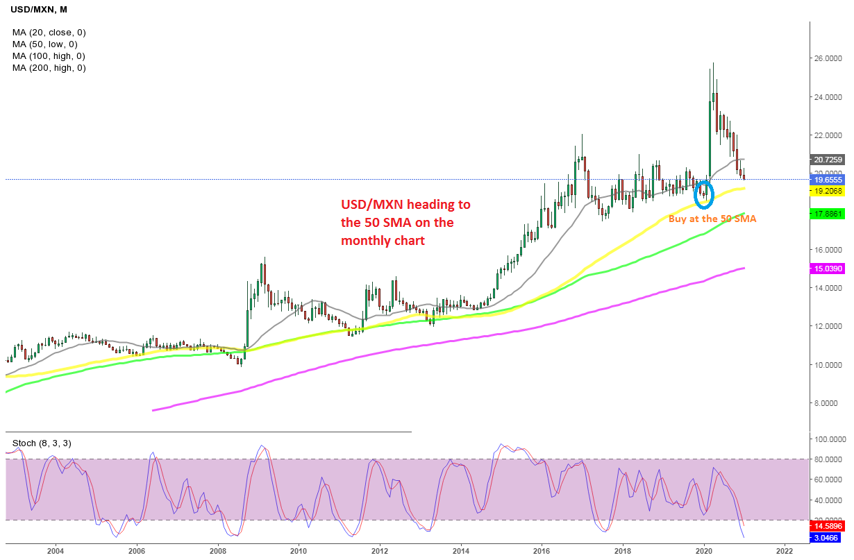 USD/MXN Price Forecast for 2021 and Future Predictions | FXLeaders