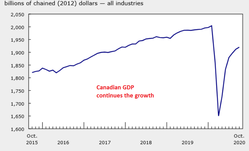 Canadian November GDP Report