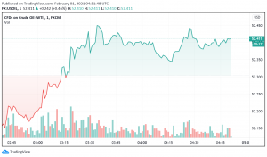 WTI Crude Oil Trades Close to Three-Month Highs